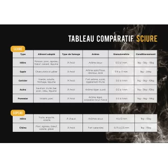 comparaison sciures de fumoir